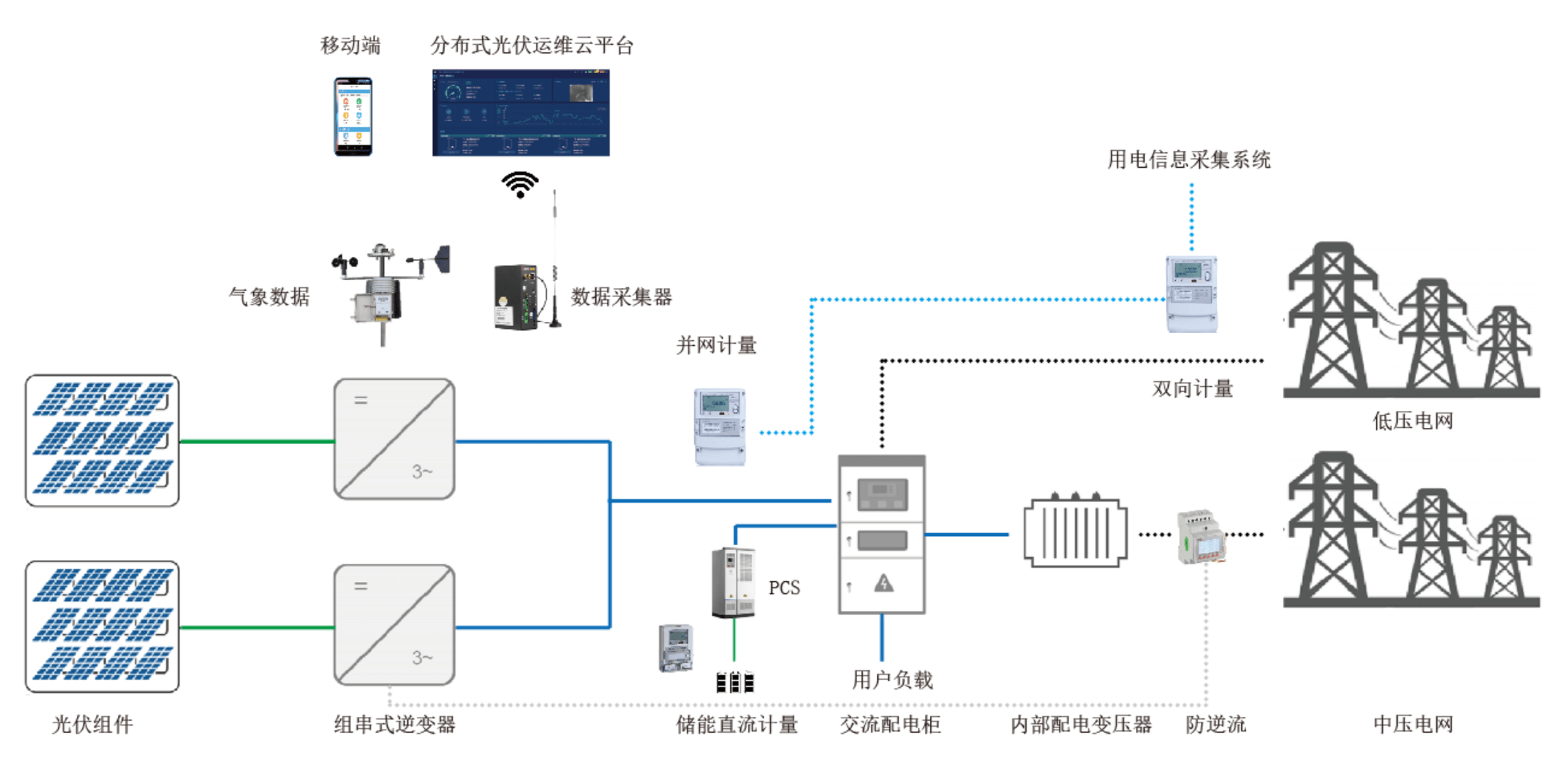 预测,承载能力评估,运行控制,统计报表,数据管理和系统管理等八个模块