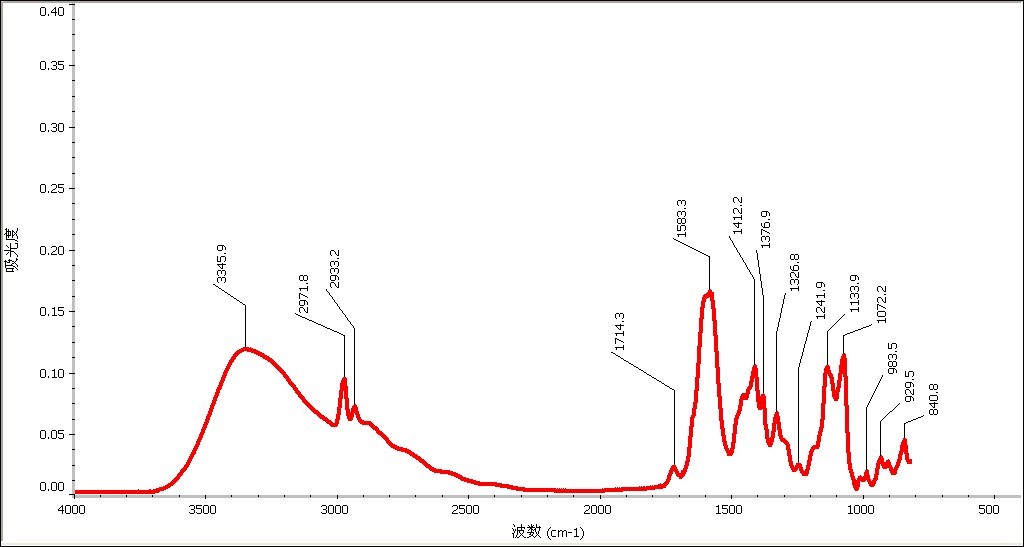 pp红外光谱图特征峰图片